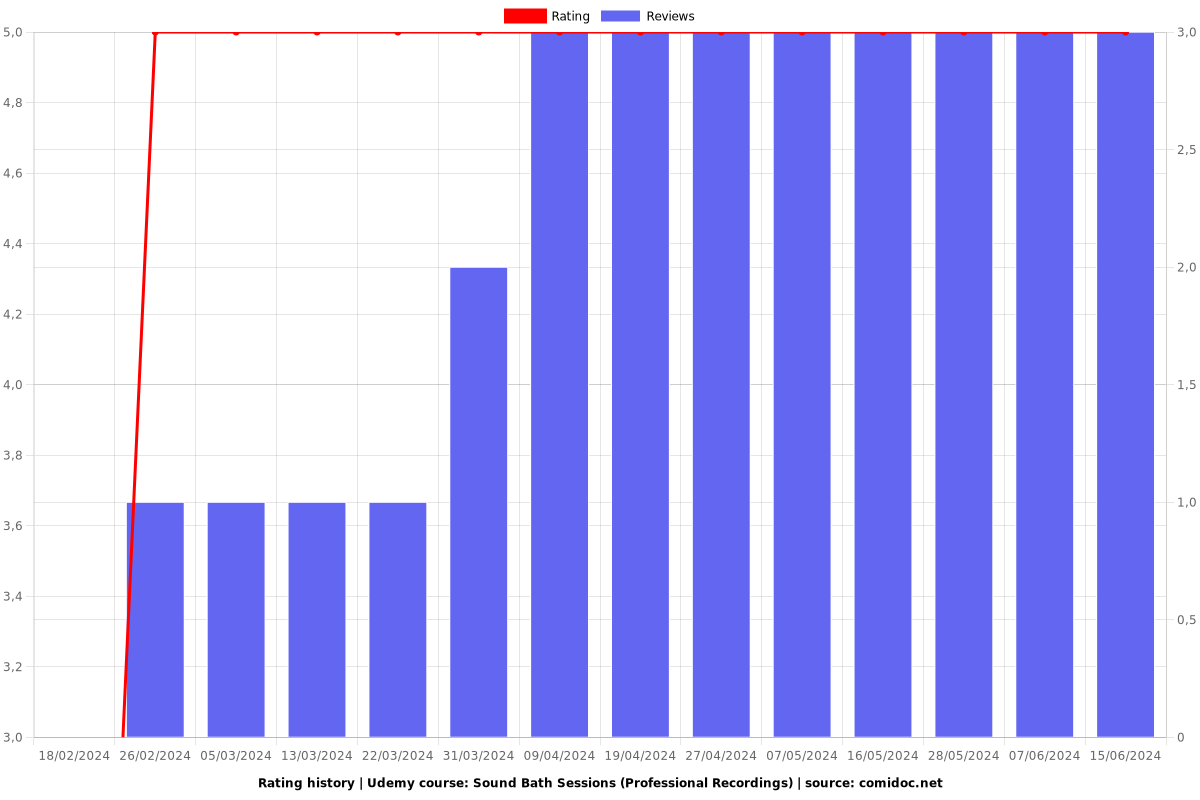 Sound Bath Sessions (Professional Recordings) - Ratings chart