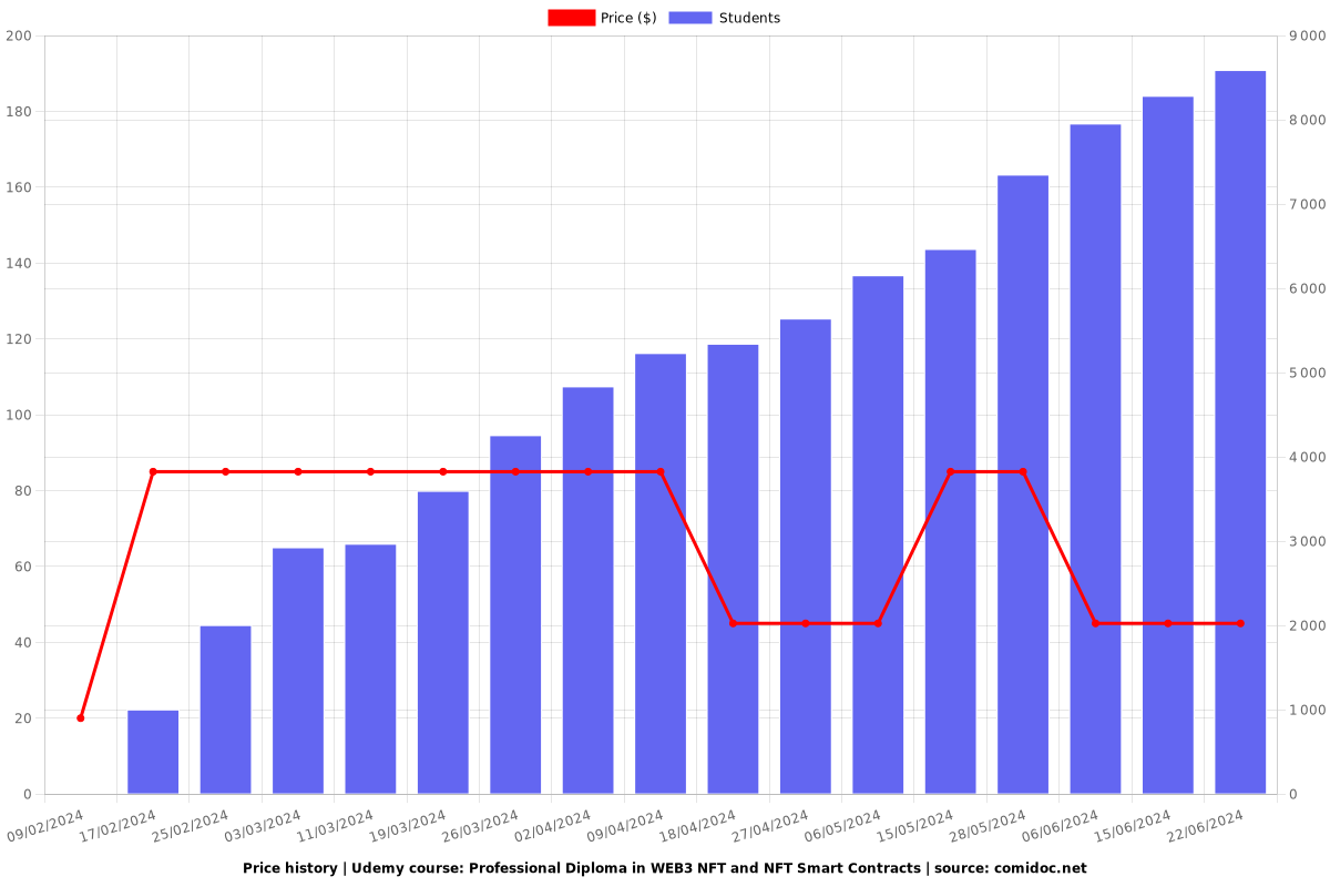 Professional Diploma in WEB3 NFT and NFT Smart Contracts - Price chart