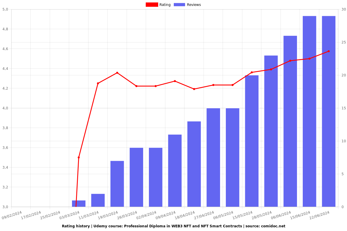 Professional Diploma in WEB3 NFT and NFT Smart Contracts - Ratings chart