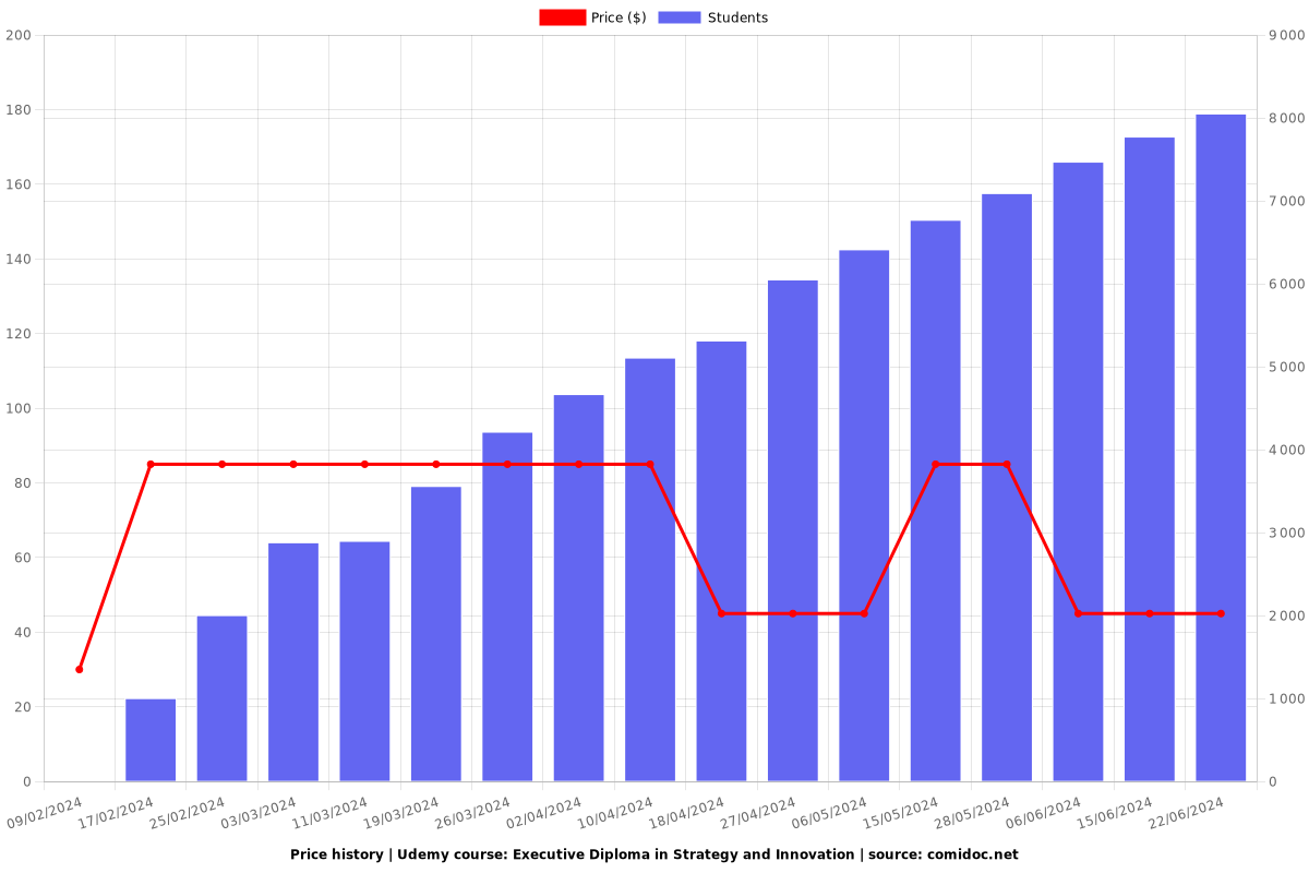 Executive Diploma in Strategy and Innovation - Price chart