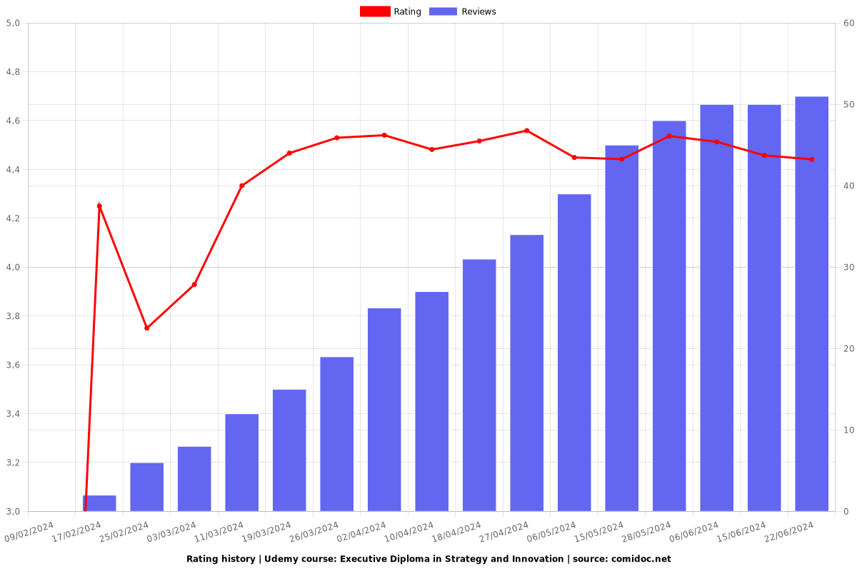 Executive Diploma in Strategy and Innovation - Ratings chart