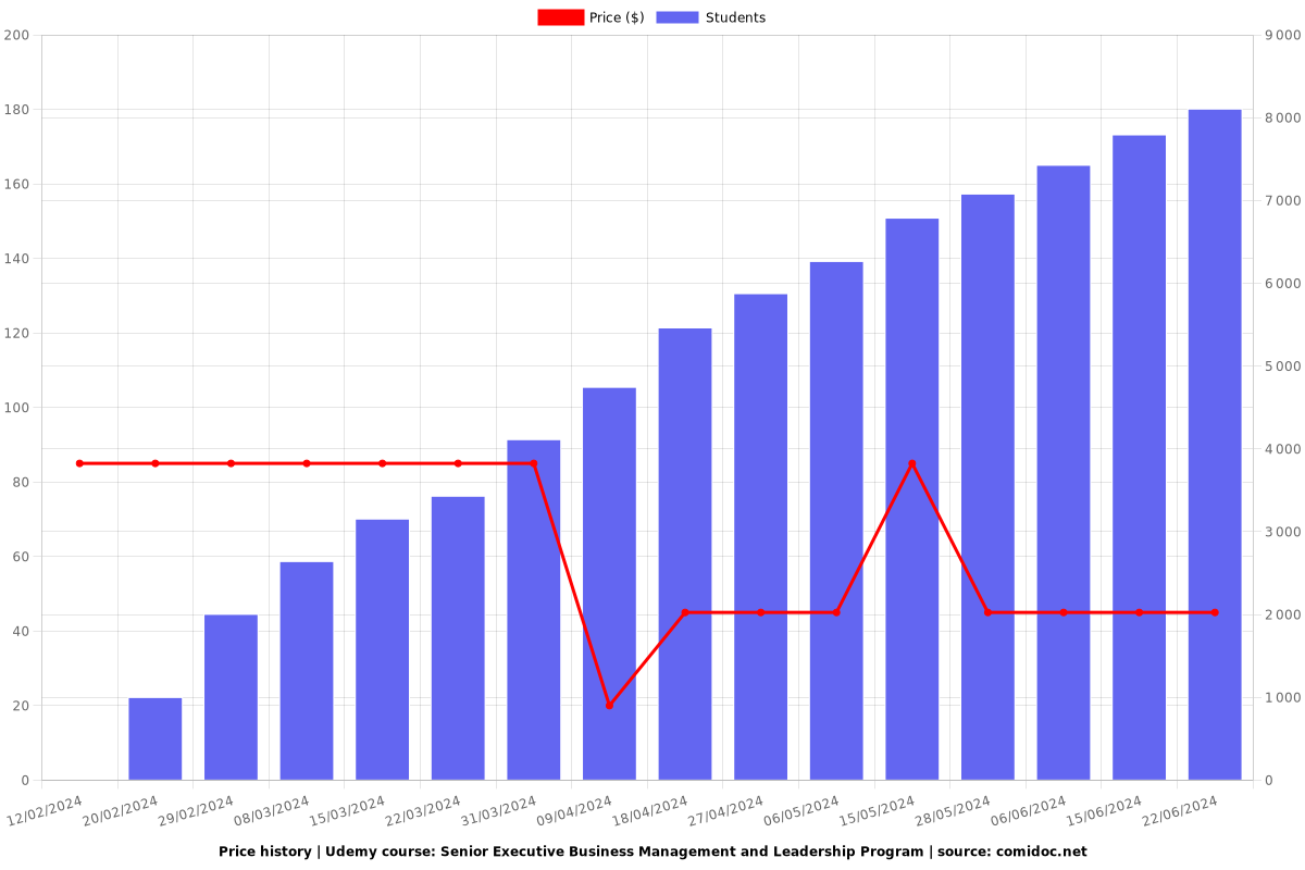 Senior Executive Business Management and Leadership Program - Price chart