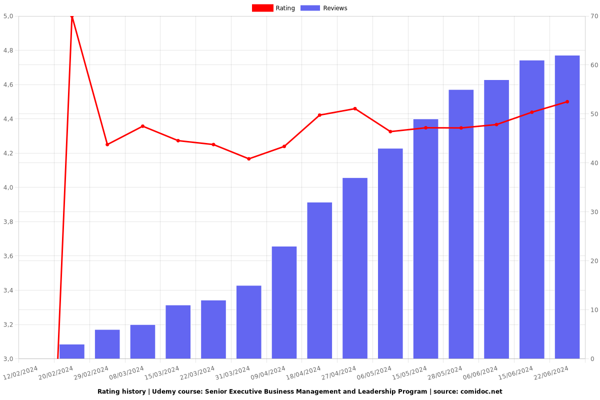 Senior Executive Business Management and Leadership Program - Ratings chart