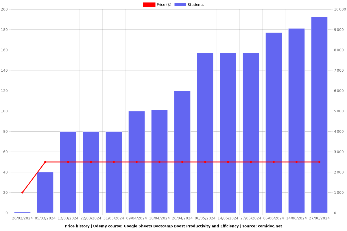 Google Sheets Bootcamp Boost Productivity and Efficiency - Price chart