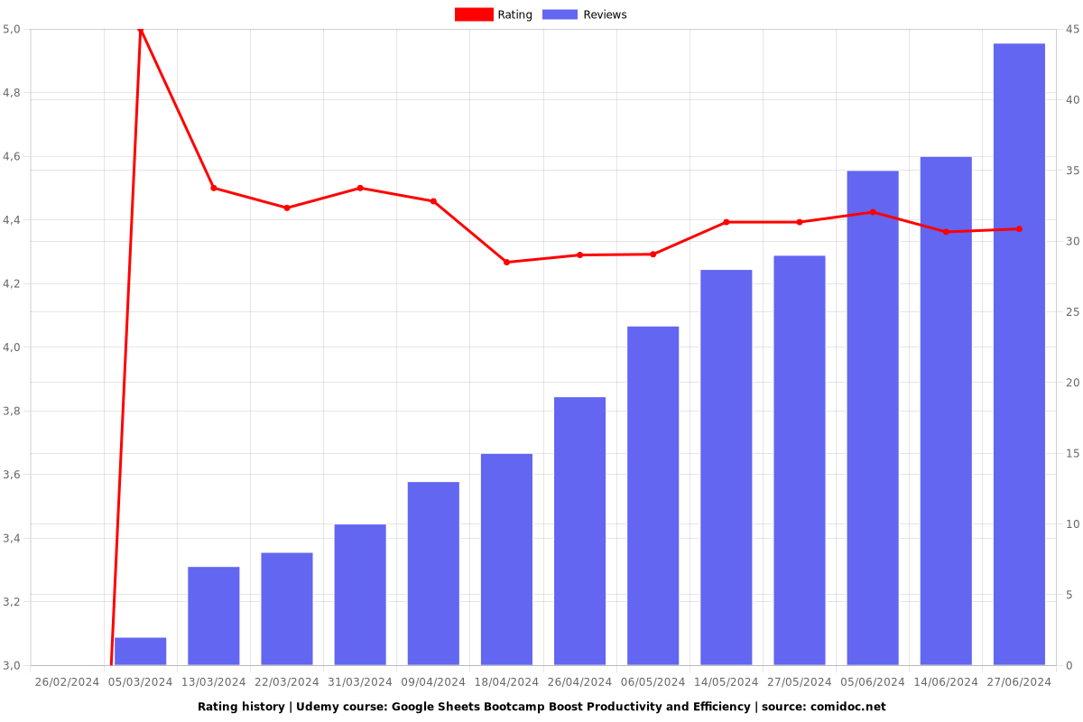 Google Sheets Bootcamp Boost Productivity and Efficiency - Ratings chart