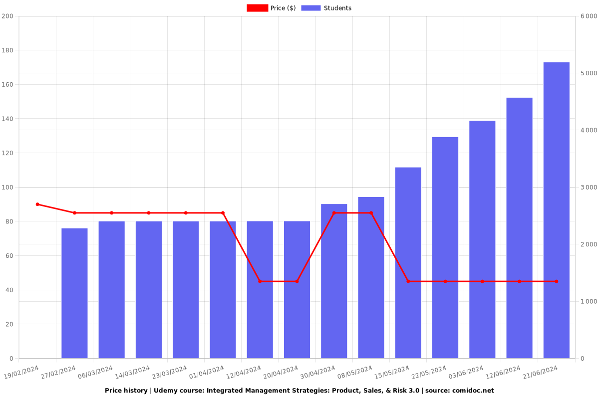 Integrated Management Strategies: Product, Sales, & Risk 3.0 - Price chart