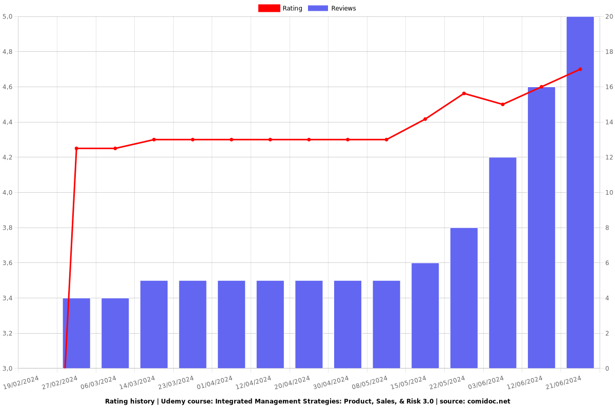 Integrated Management Strategies: Product, Sales, & Risk 3.0 - Ratings chart