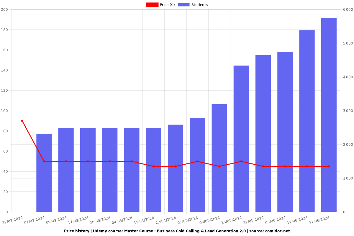 Master Course : Business Cold Calling & Lead Generation 2.0 - Price chart