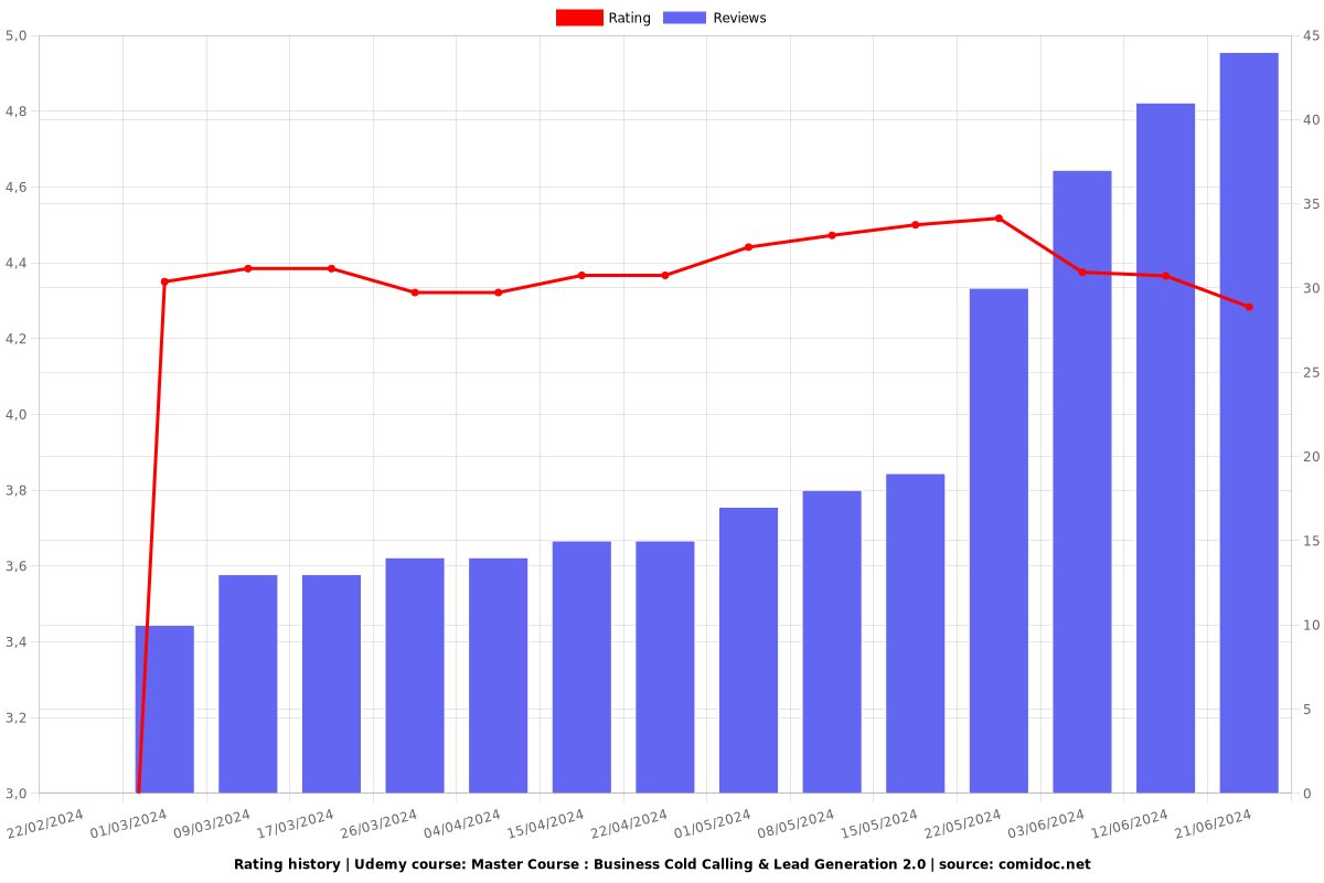 Master Course : Business Cold Calling & Lead Generation 2.0 - Ratings chart