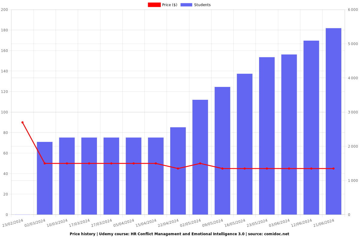 HR Conflict Management and Emotional Intelligence 3.0 - Price chart