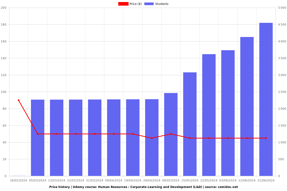 Human Resources : Corporate Learning and Development (L&D) - Price chart