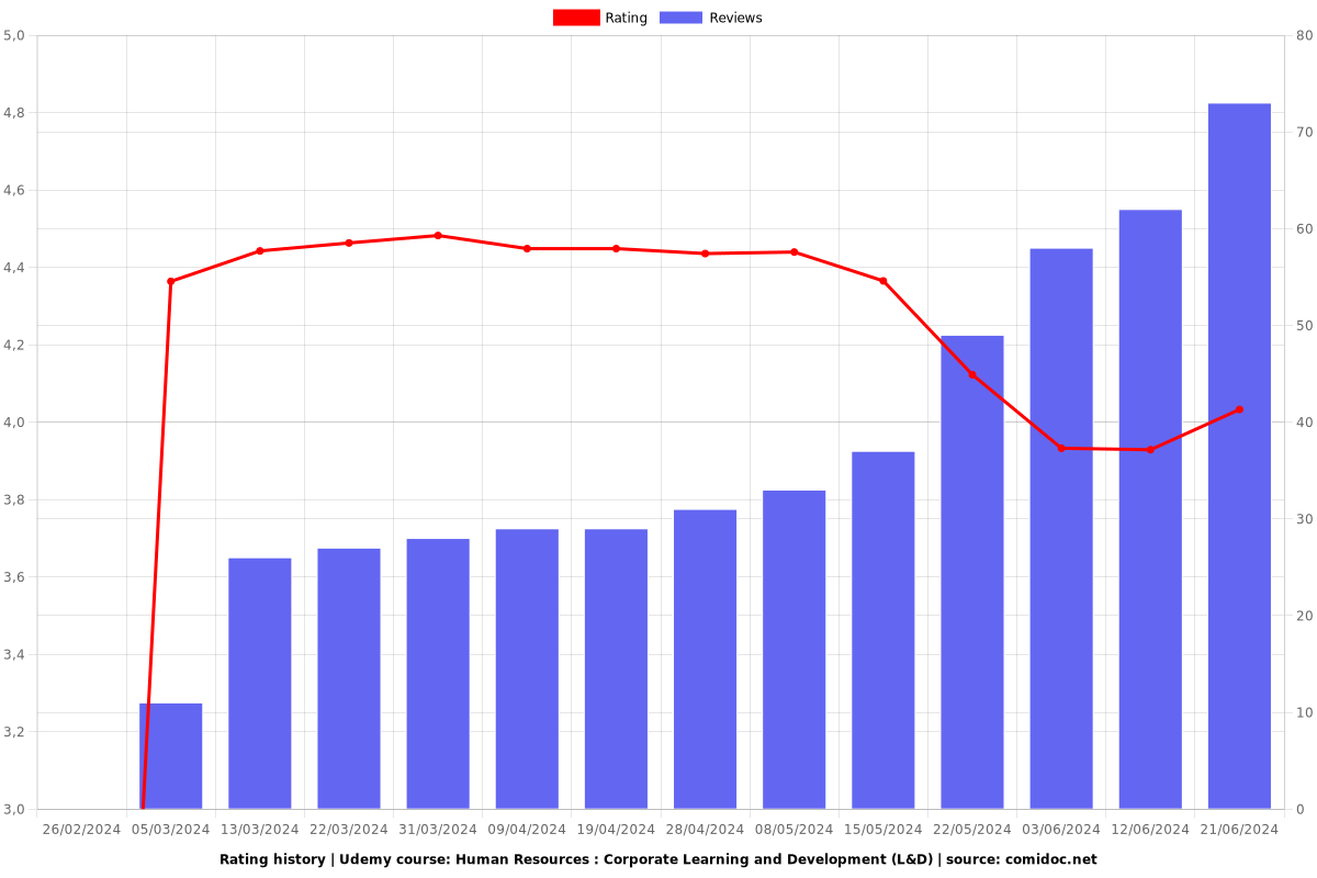 Human Resources : Corporate Learning and Development (L&D) - Ratings chart