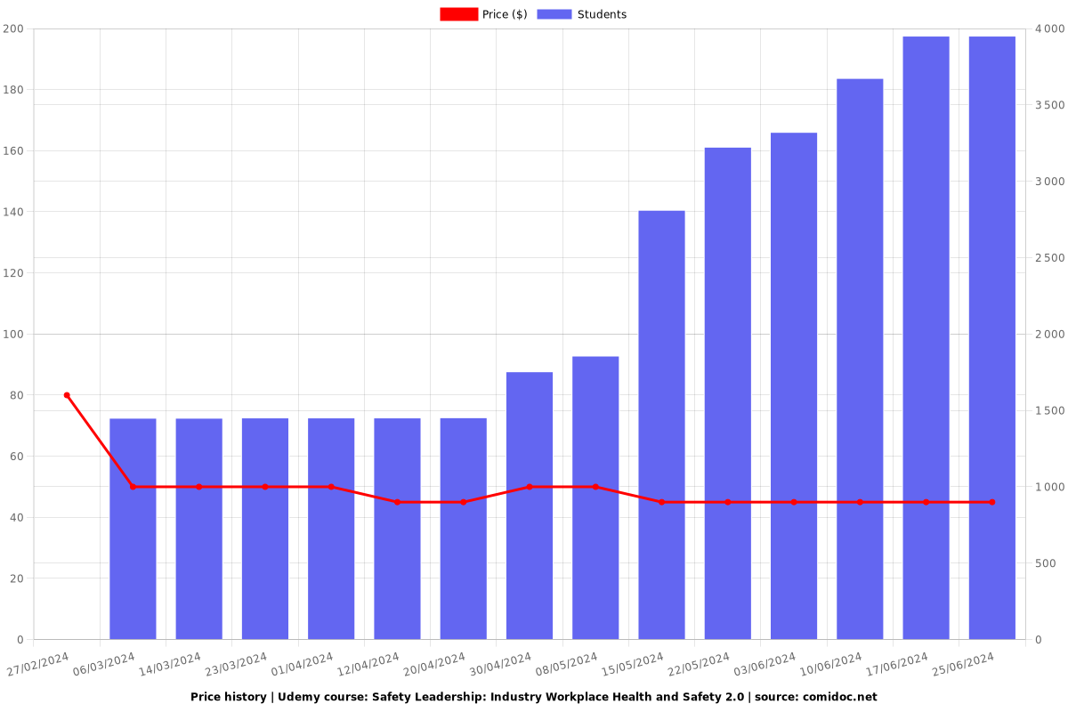 Safety Leadership: Industry Workplace Health and Safety 2.0 - Price chart