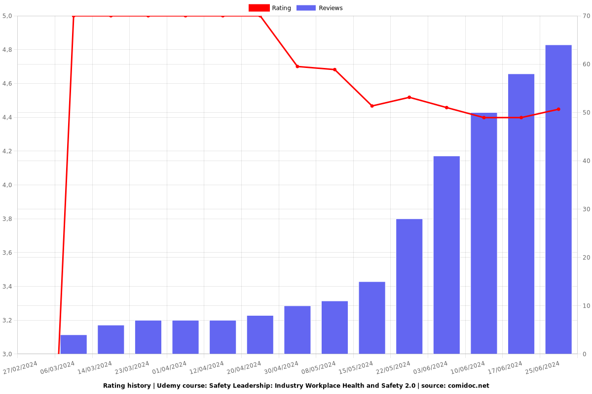 Safety Leadership: Industry Workplace Health and Safety 2.0 - Ratings chart