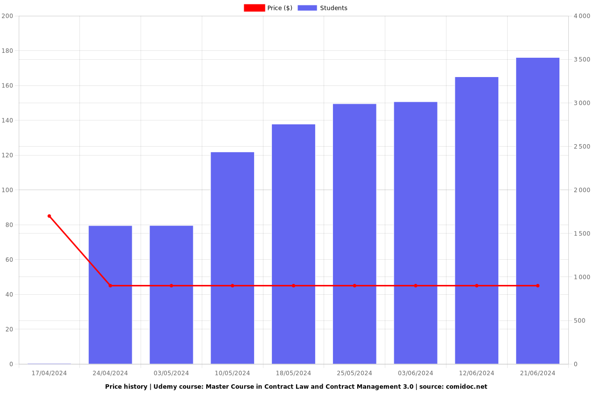 Master Course in Contract Law and Contract Management 3.0 - Price chart