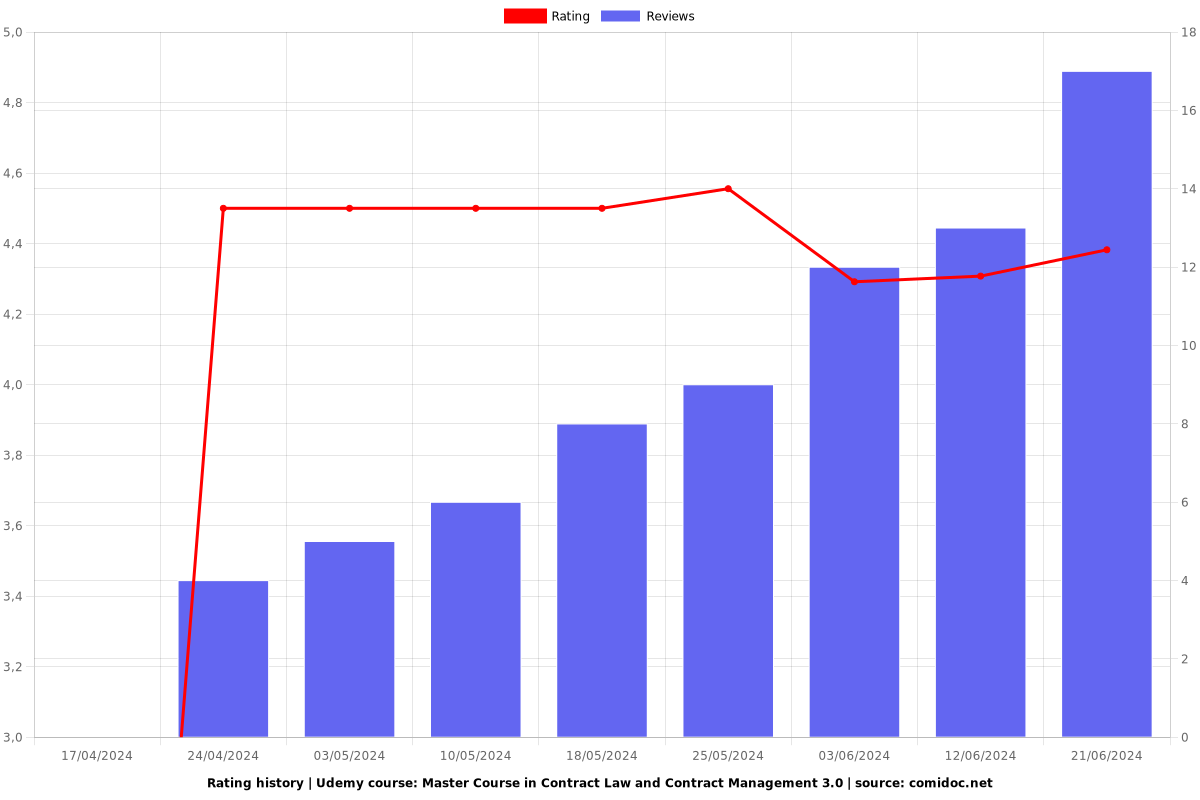 Master Course in Contract Law and Contract Management 3.0 - Ratings chart