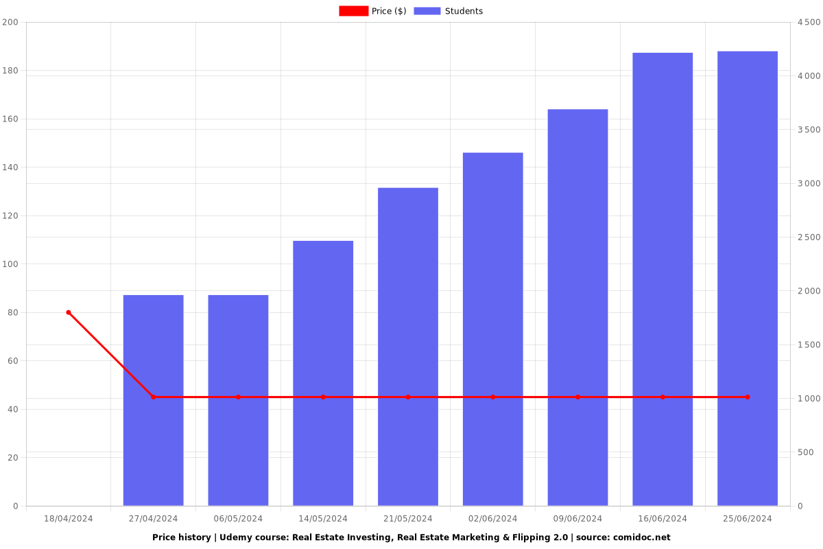 Real Estate Investing, Real Estate Marketing & Flipping 2.0 - Price chart