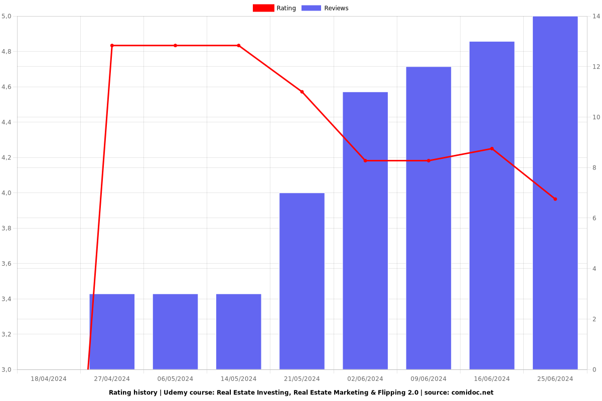 Real Estate Investing, Real Estate Marketing & Flipping 2.0 - Ratings chart