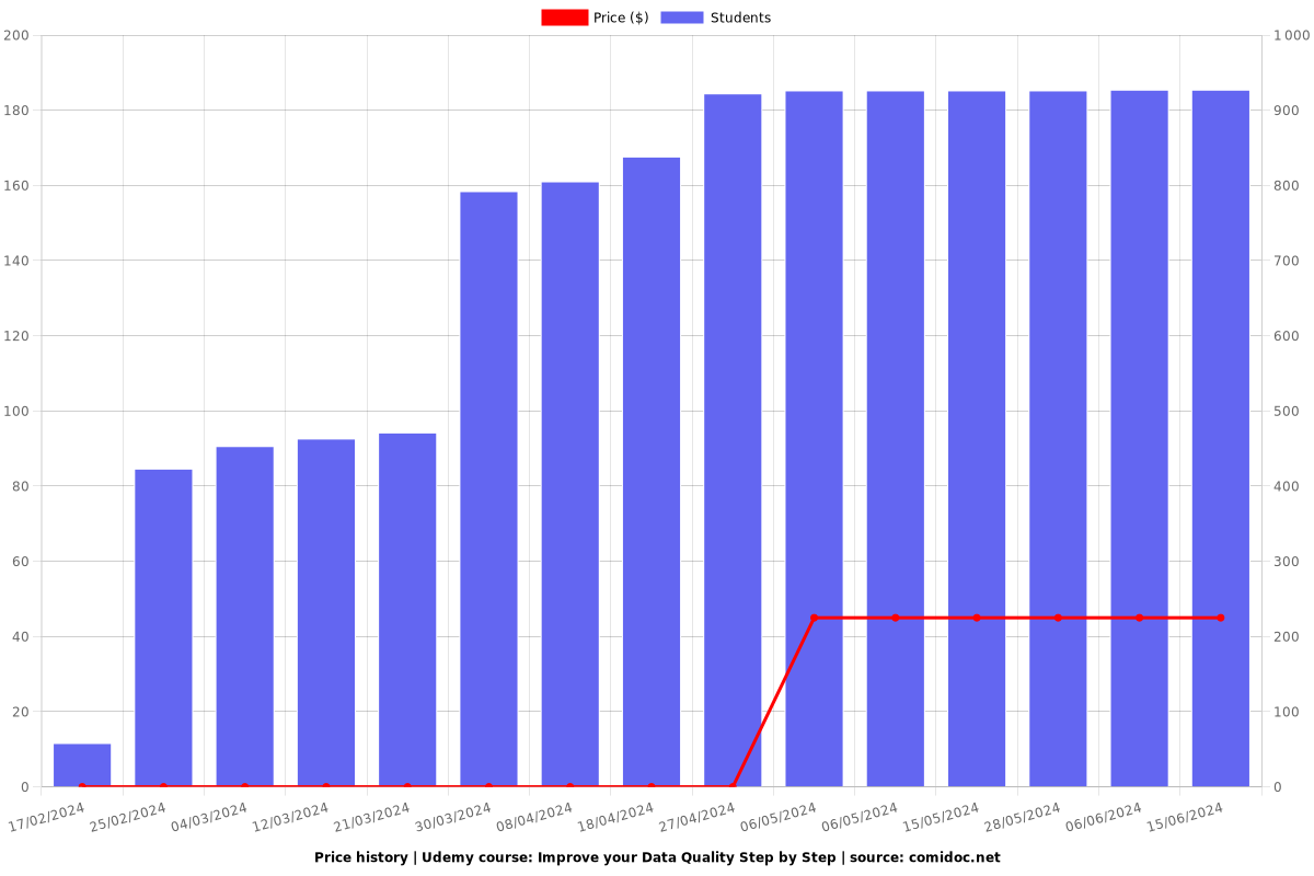 Improve your Data Quality Step by Step - Price chart