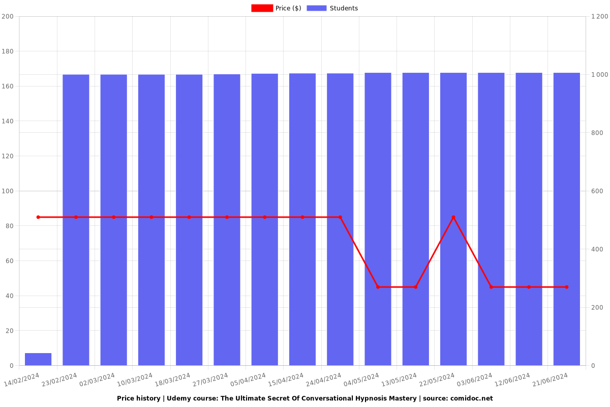 The Ultimate Secret Of Conversational Hypnosis Mastery - Price chart