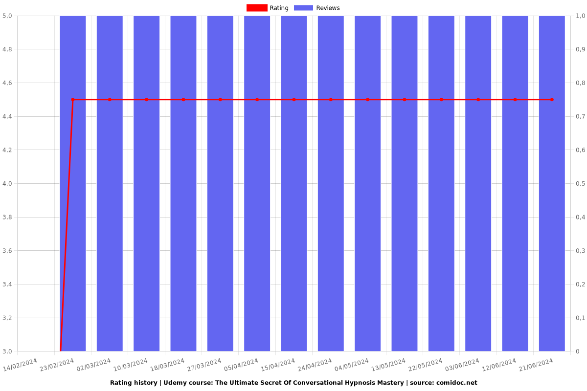 The Ultimate Secret Of Conversational Hypnosis Mastery - Ratings chart