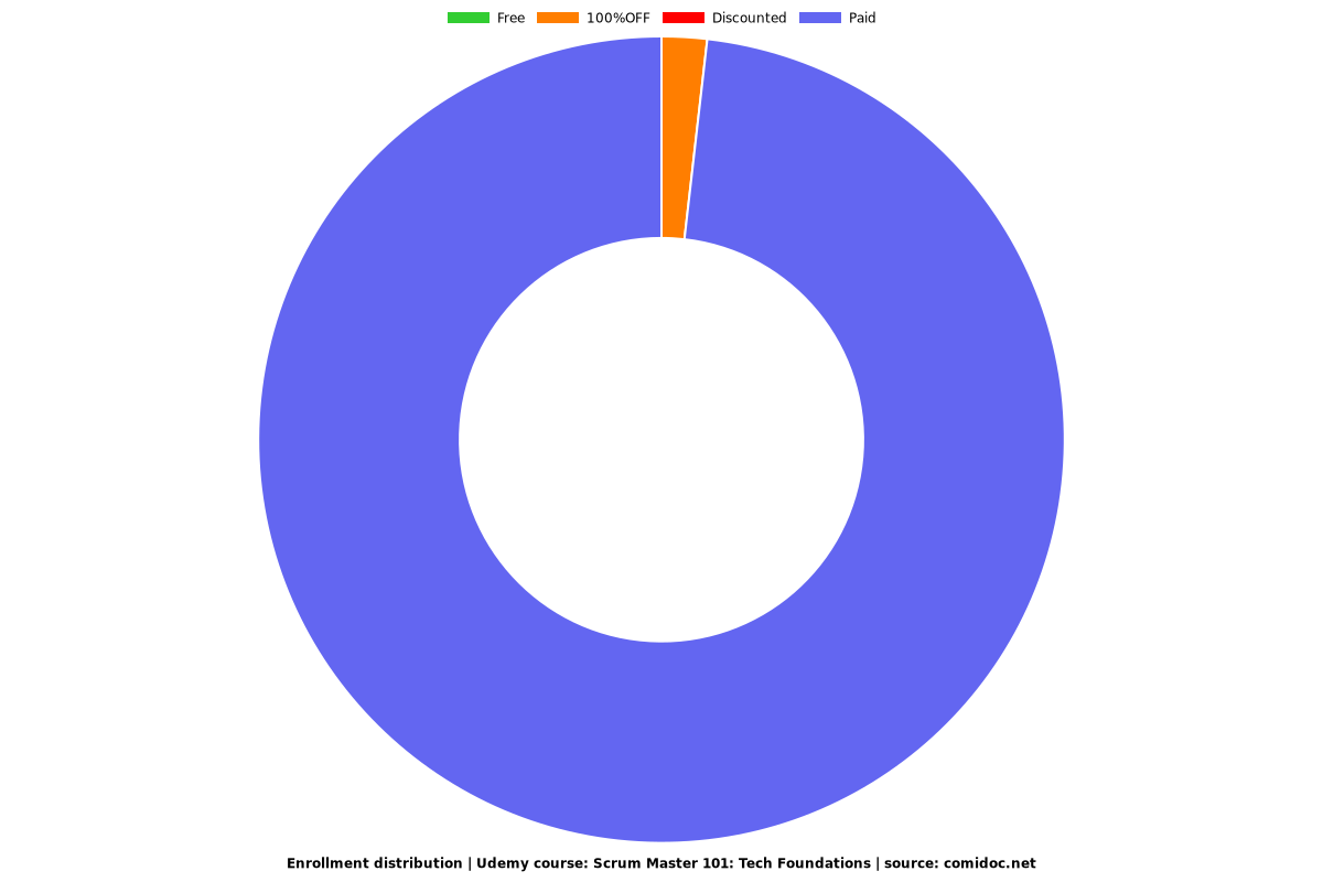 Scrum Master 101: Tech Foundations - Distribution chart