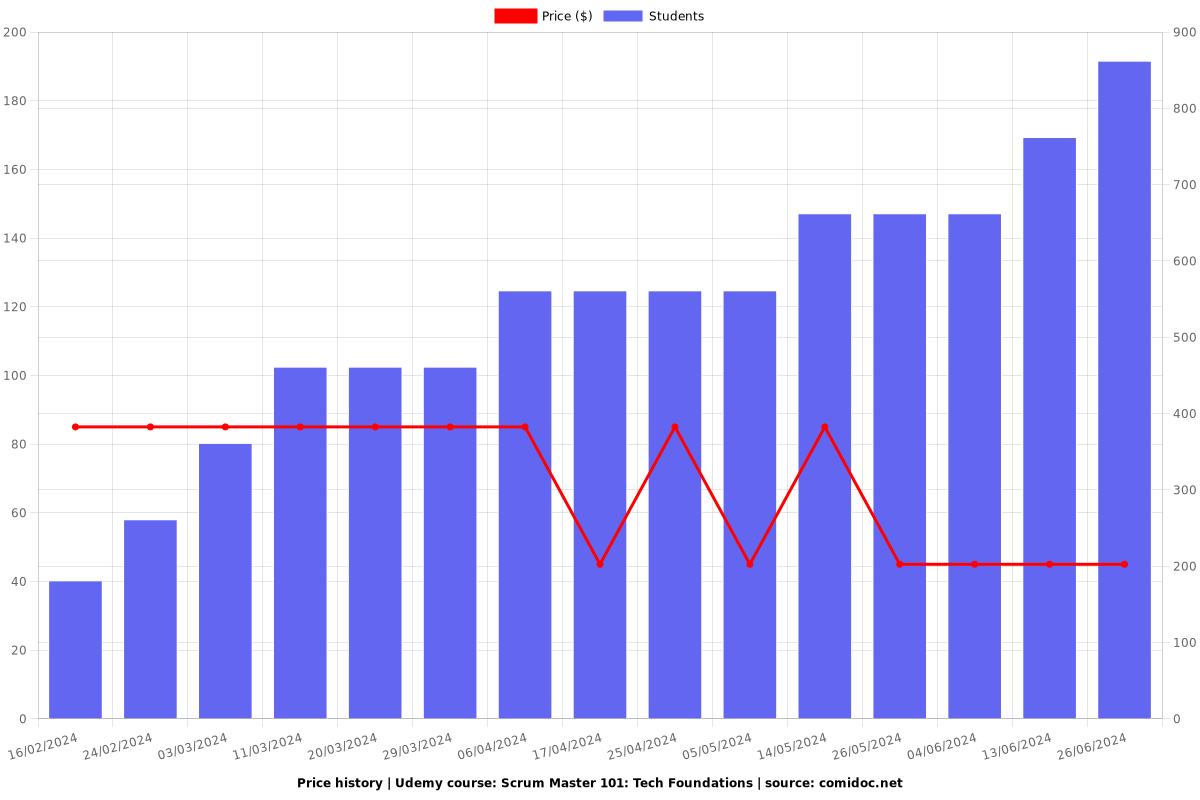 Scrum Master 101: Tech Foundations - Price chart