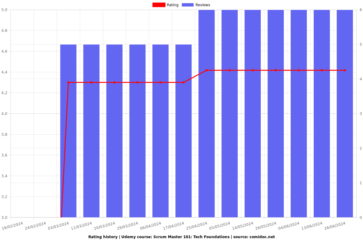 Scrum Master 101: Tech Foundations - Ratings chart