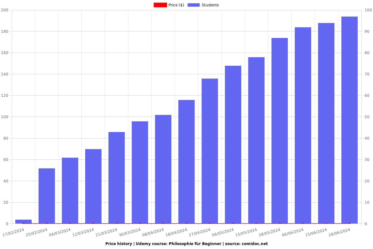 Philosophie für Beginner - Price chart