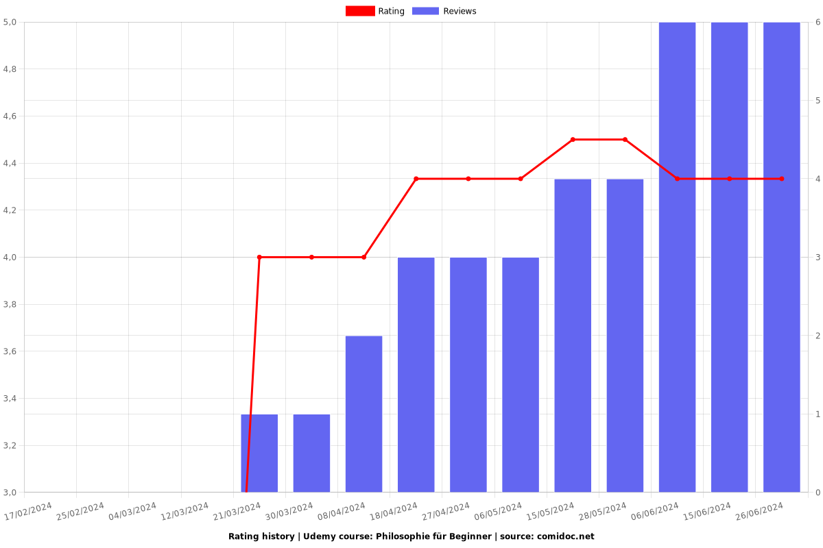 Philosophie für Beginner - Ratings chart