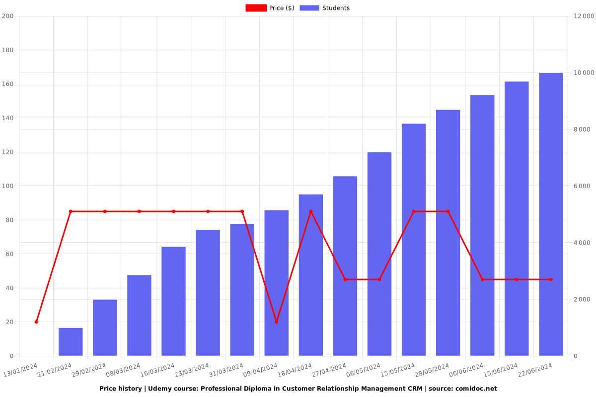 Professional Diploma in Customer Relationship Management CRM - Price chart