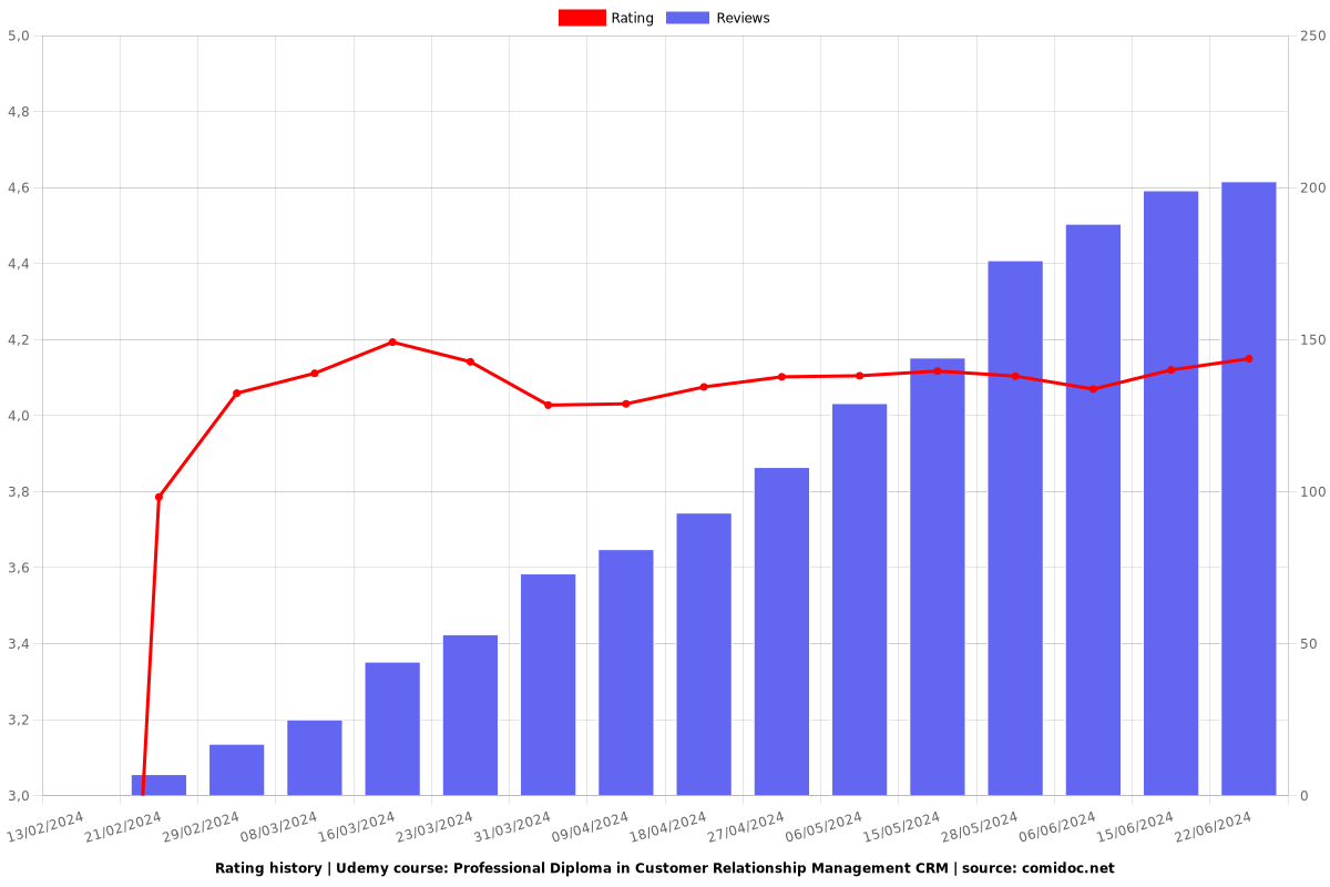 Professional Diploma in Customer Relationship Management CRM - Ratings chart