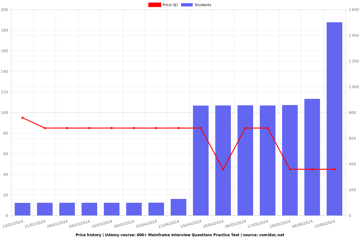 600+ Mainframe Interview Questions Practice Test - Price chart