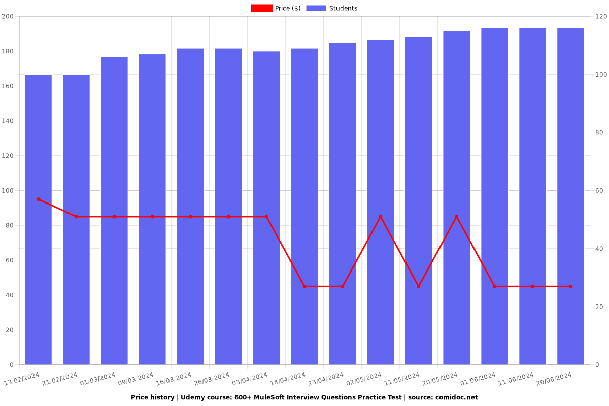 600+ MuleSoft Interview Questions Practice Test - Price chart