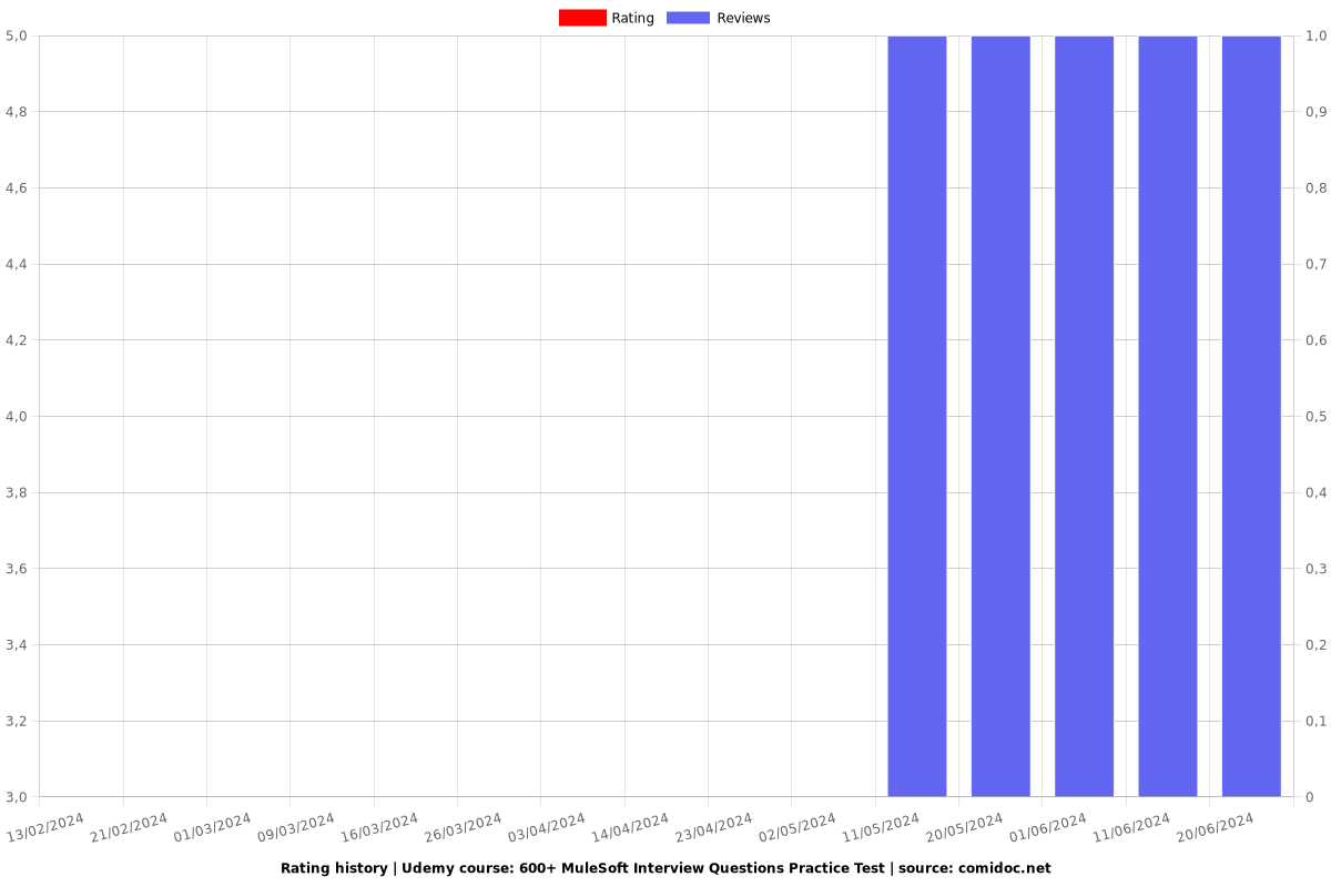 600+ MuleSoft Interview Questions Practice Test - Ratings chart