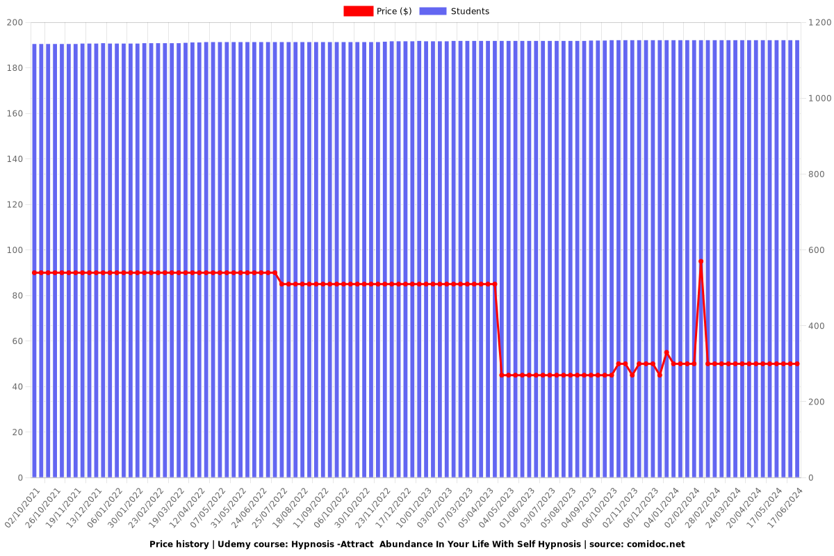 Hypnosis -Attract  Abundance In Your Life With Self Hypnosis - Price chart