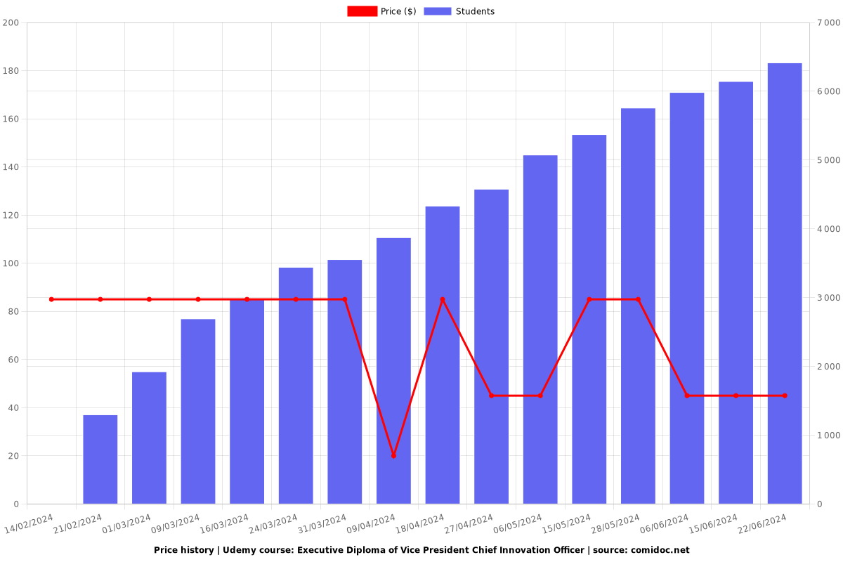 Executive Diploma of Vice President Chief Innovation Officer - Price chart