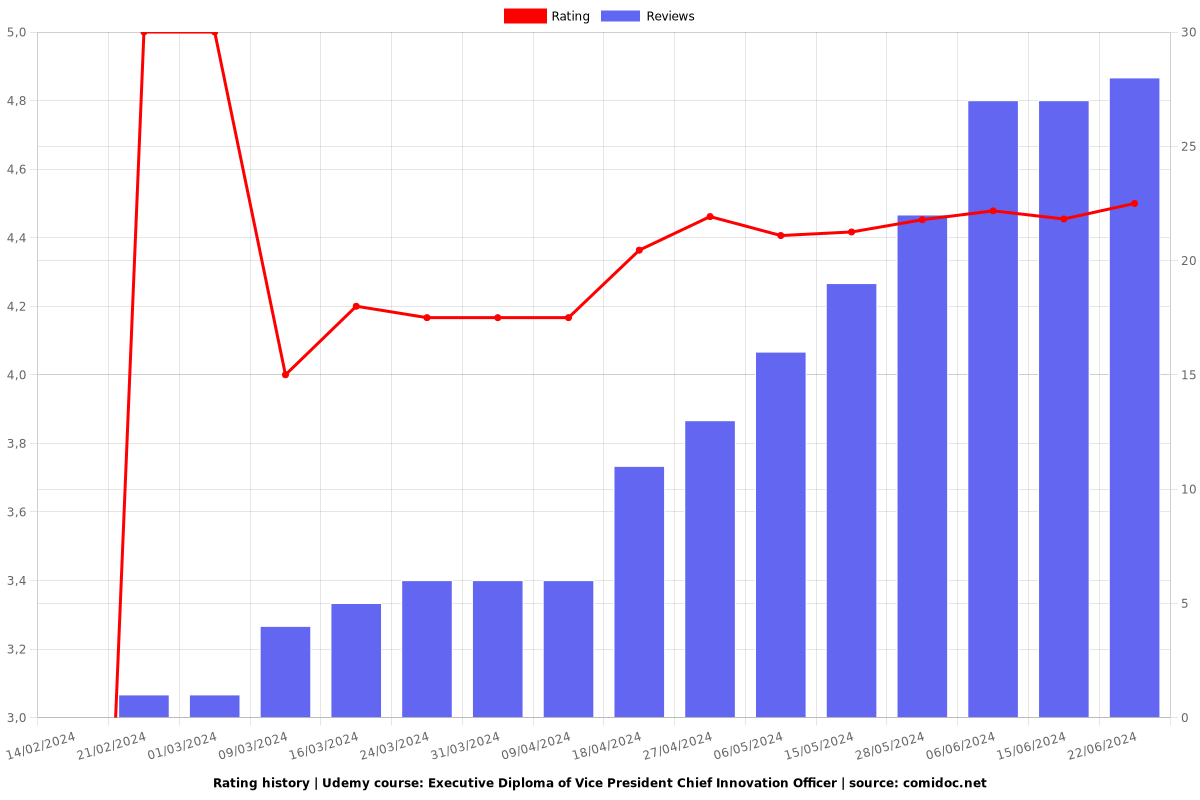 Executive Diploma of Vice President Chief Innovation Officer - Ratings chart