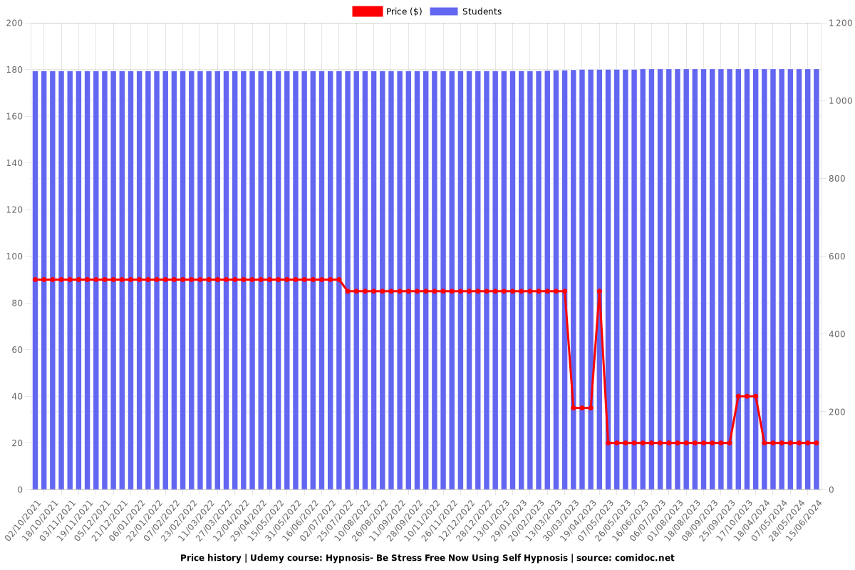 Hypnosis- Be Stress Free Now Using Self Hypnosis - Price chart