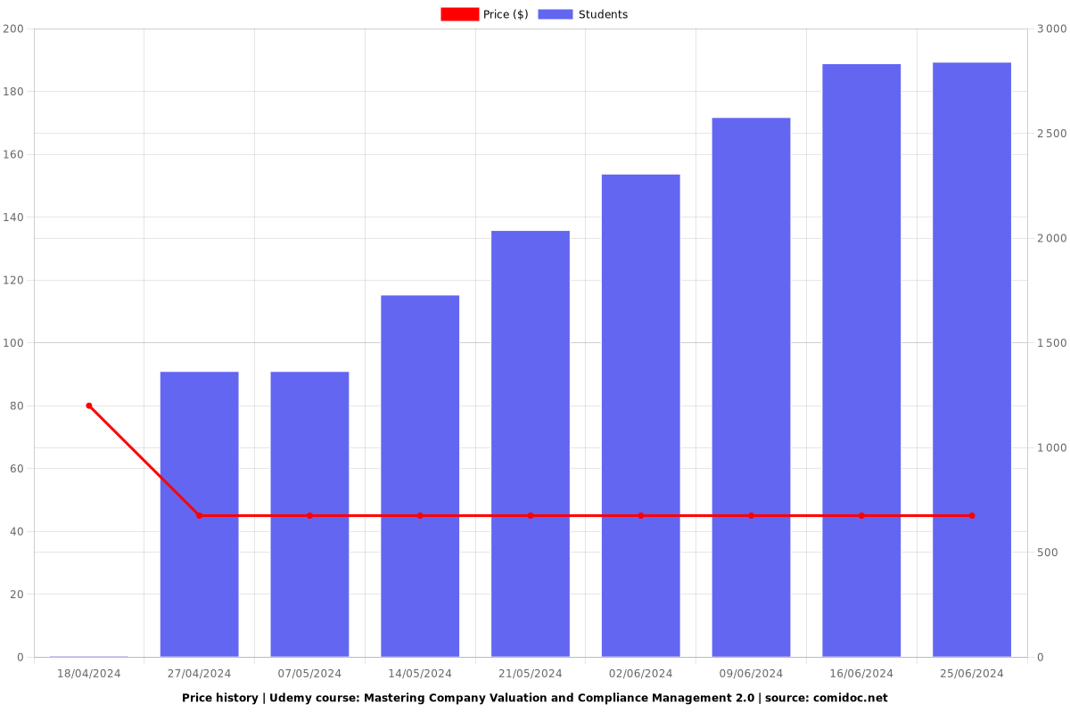 Mastering Company Valuation and Compliance Management 2.0 - Price chart