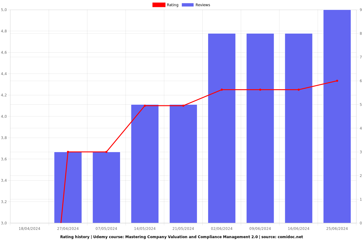 Mastering Company Valuation and Compliance Management 2.0 - Ratings chart