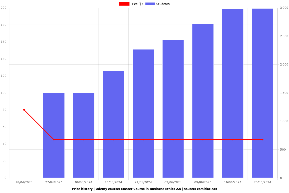 Master Course in Business Ethics 2.0 - Price chart