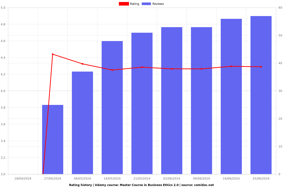 Master Course in Business Ethics 2.0 - Ratings chart