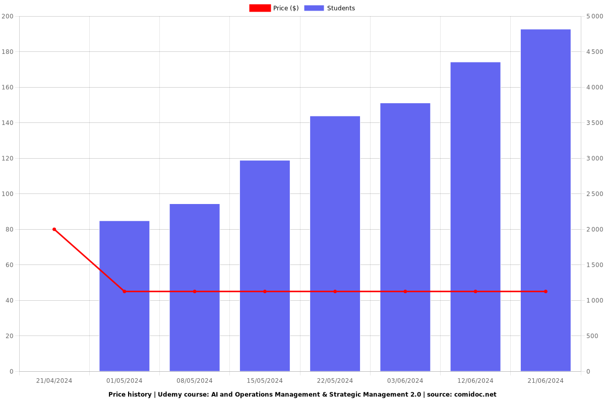 AI and Operations Management & Strategic Management 2.0 - Price chart