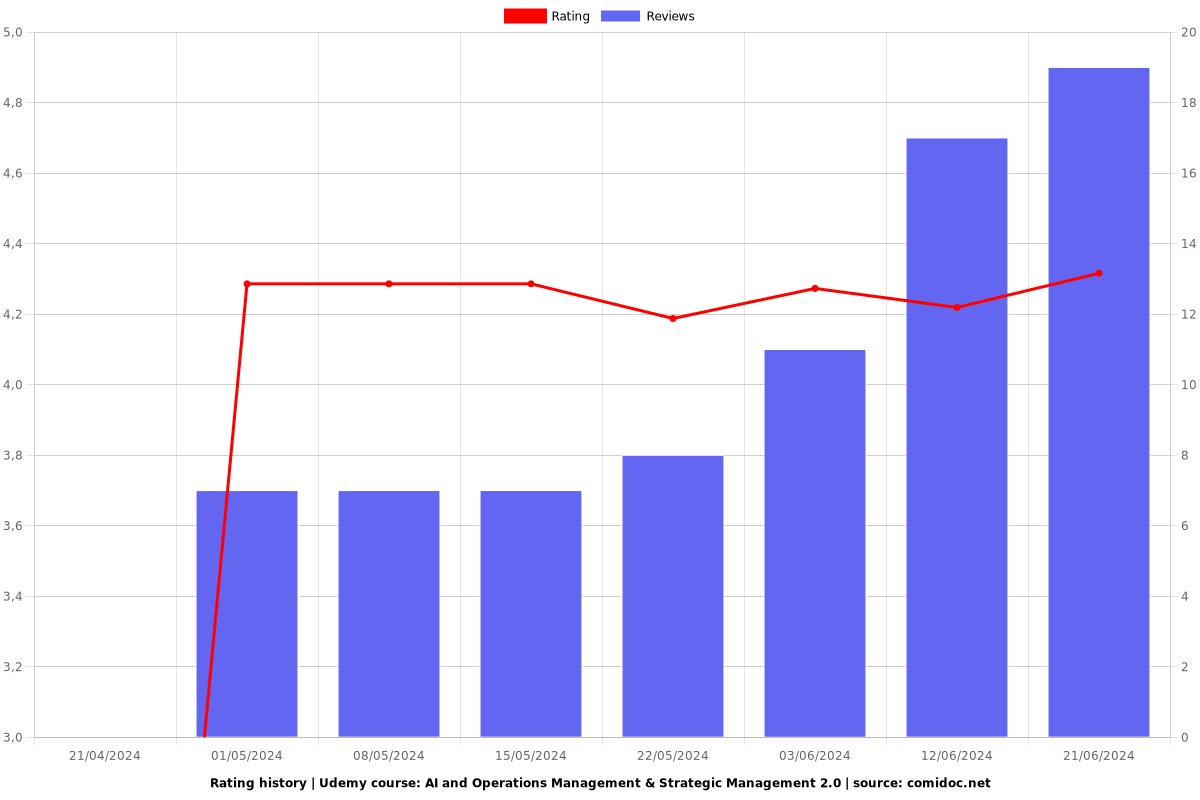 AI and Operations Management & Strategic Management 2.0 - Ratings chart