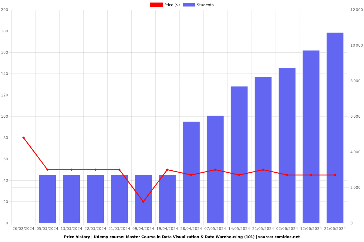 Master Course in Data Visualization & Data Warehousing (101) - Price chart