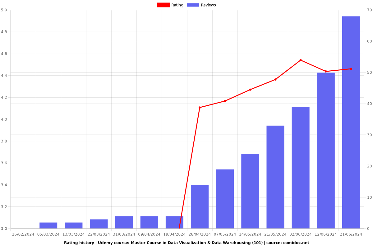 Master Course in Data Visualization & Data Warehousing (101) - Ratings chart