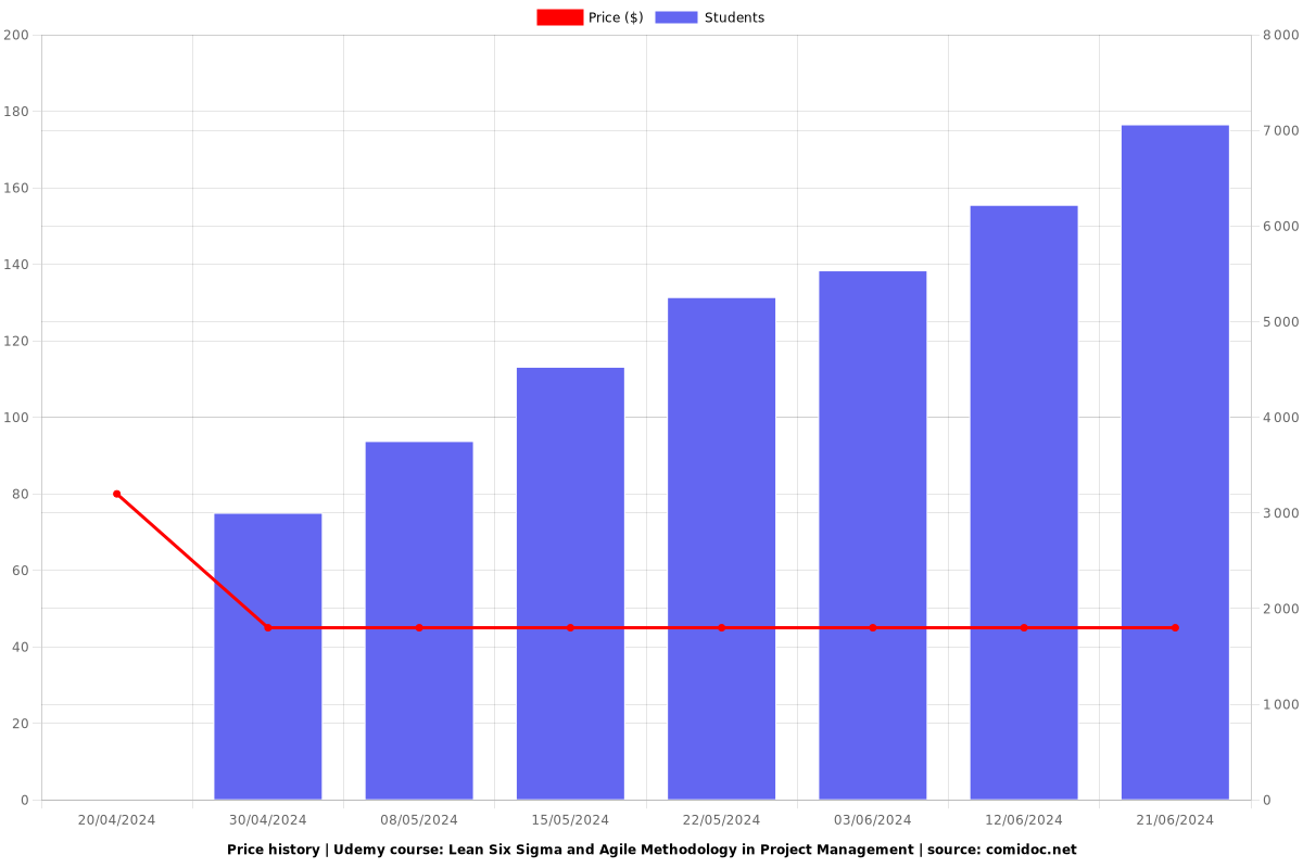 Lean Six Sigma and Agile Methodology in Project Management - Price chart