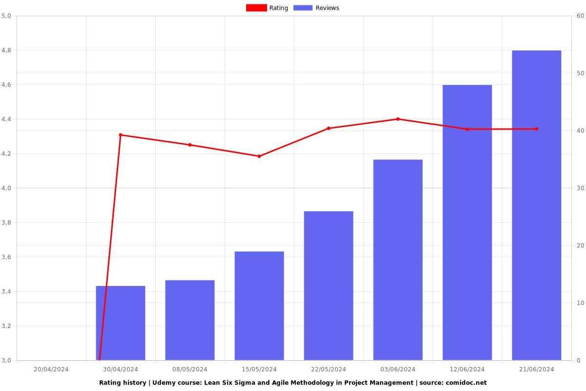 Lean Six Sigma and Agile Methodology in Project Management - Ratings chart