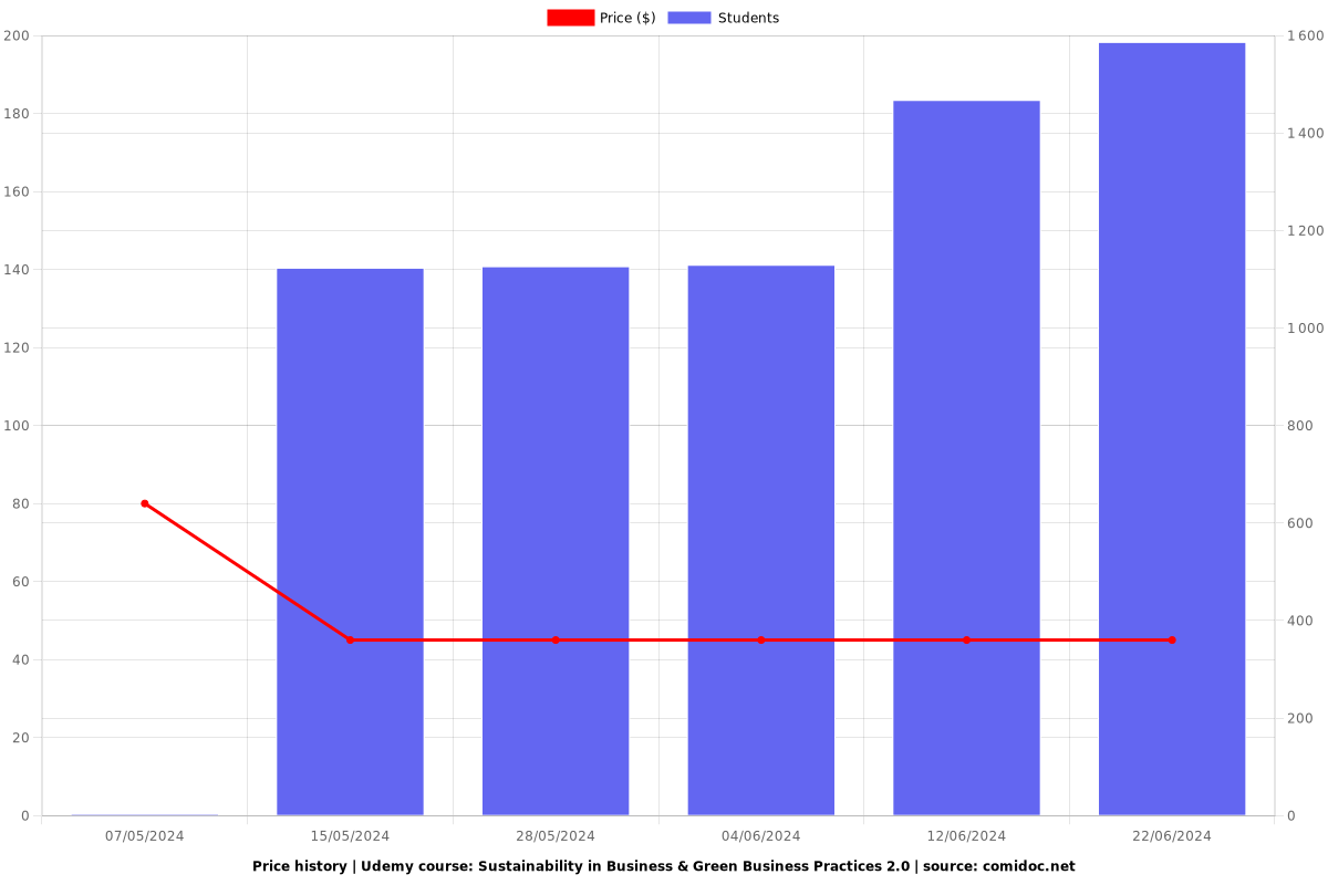 Sustainability in Business & Green Business Practices 2.0 - Price chart